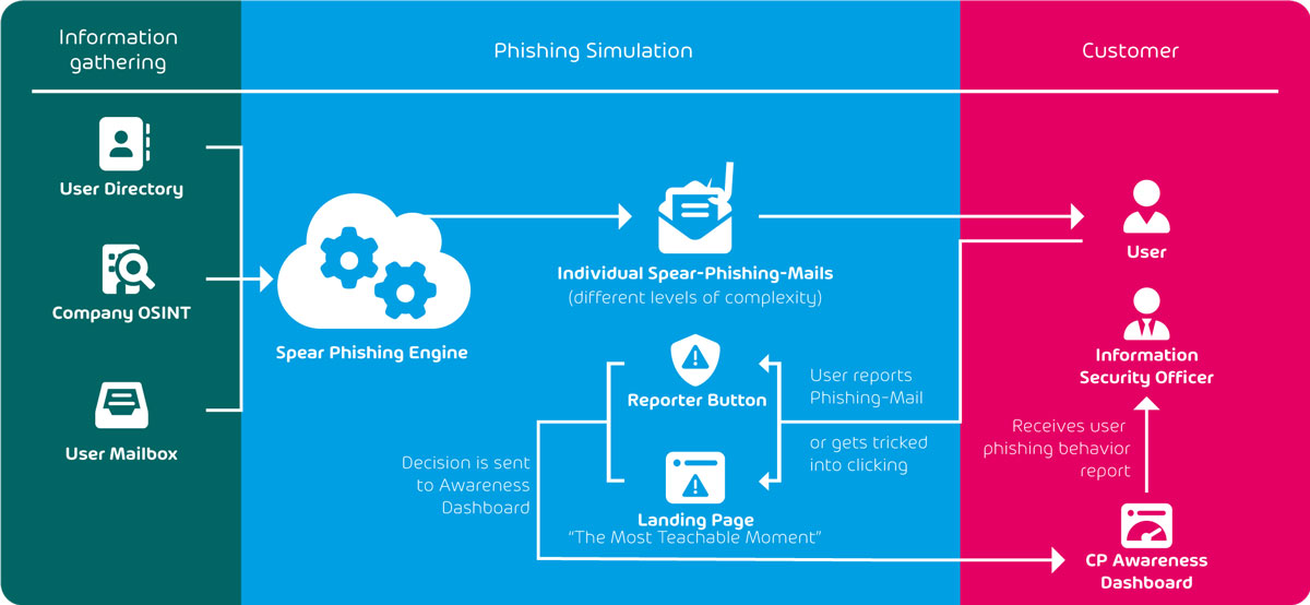 Spear Phishing Engine